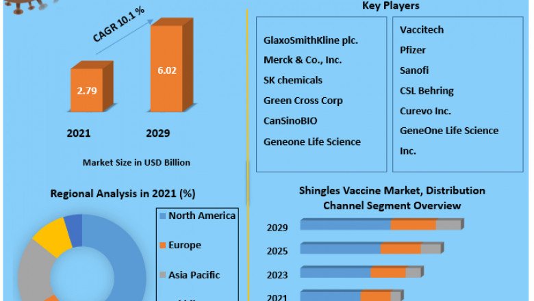 Shingles Vaccine Market 2022, Size, Key Technology And Industry Trends Forecast Till | 2029