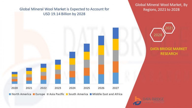 Mineral Wool Market Additional Opportunities gaining