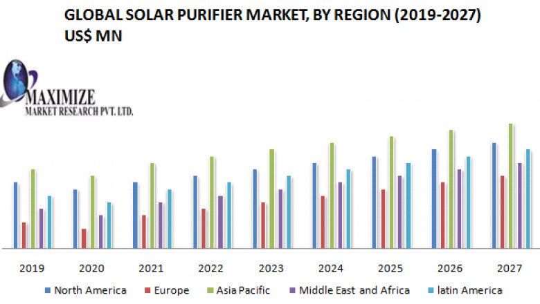 Global Solar Purifier Market Size, Share, Trend, Forecast, & Industry Analysis 2027
