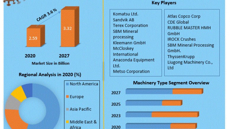Mobile Crushers and Screeners Market Size, Share, Growth, Demand, Revenue, Major Players, and Future Outlook