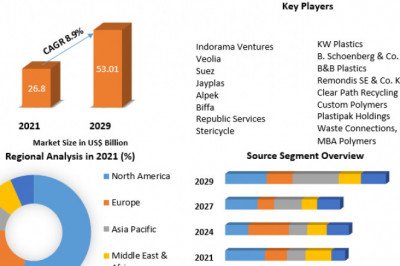What To Expect In 2023 from Recycled Plastics Market, Know Why Competition is Rising