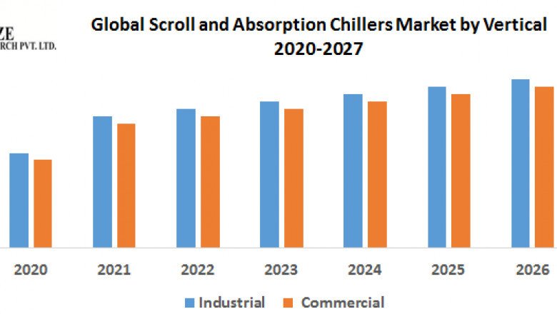 Global Scroll and Absorption Chillers Market Revenue Growth Regional Share Analysis and Forecast Till 202