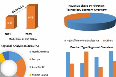 Residential Air Purifiers Market Size, Analysis, Future Bar, Top Players And Forecast To 2029