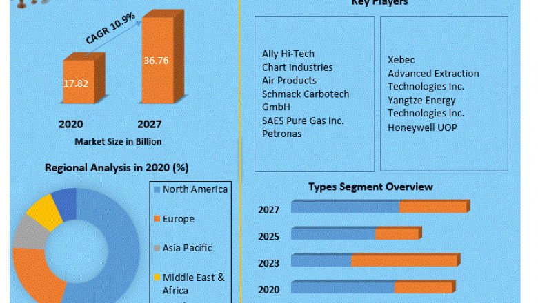 Hydrogen Purifiers Market Revenue Growth Regional Share Analysis and Forecast Till 202