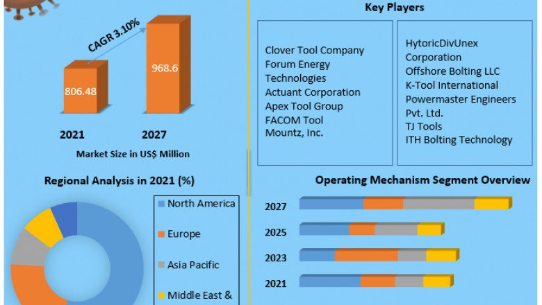 Torquing Tools Market Size, Share, Growth, Demand, Revenue, Major Players, and Future Outlook