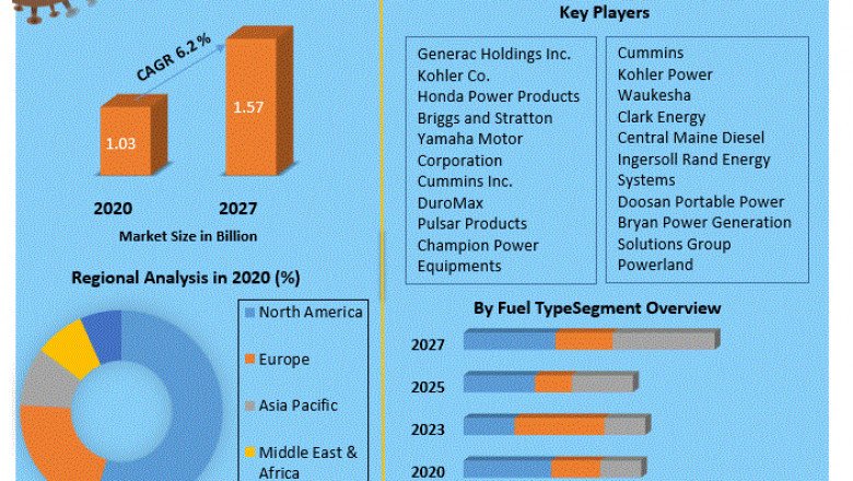 Global Multi-Fuel Generator Market Size, Share, Growth, Demand, Revenue, Major Players, and Future Outlook