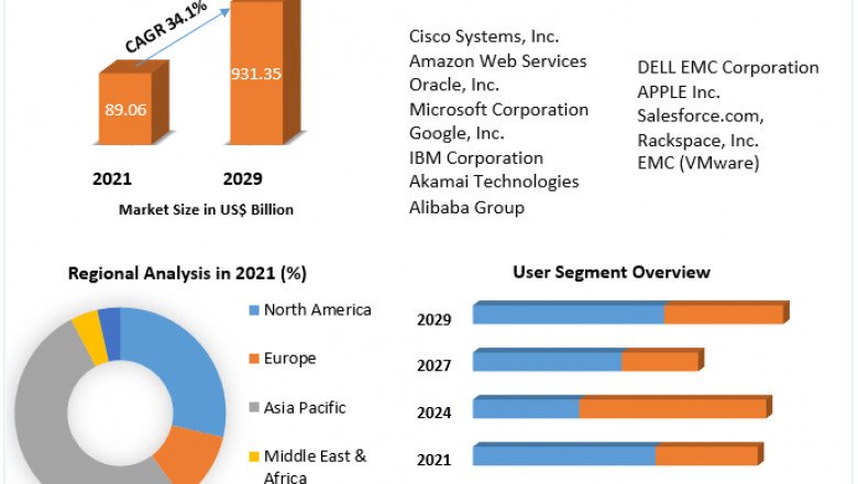Mobile Cloud Market Application Analysis, Regional Outlook And Forecast To 2029