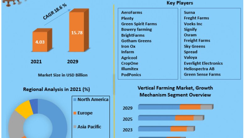 Vertical Farming Market Global Production, Growth, Share, Demand and Applications Forecast to 2029