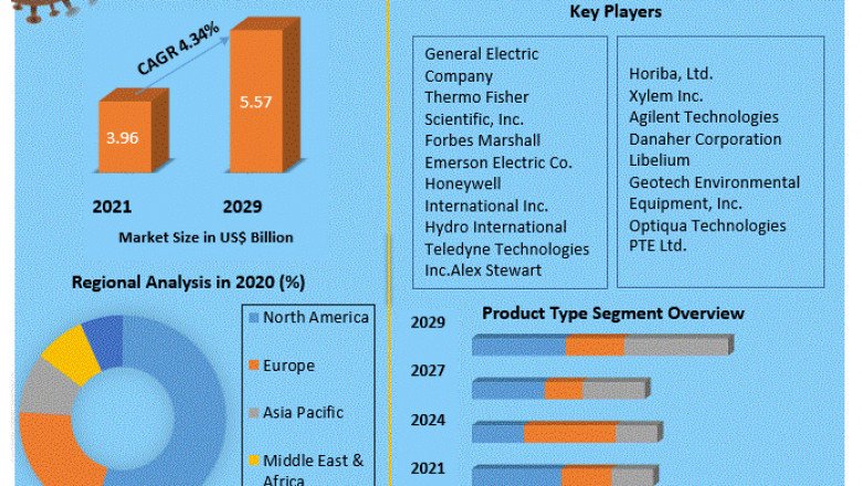 Water Quality Analyzer Market