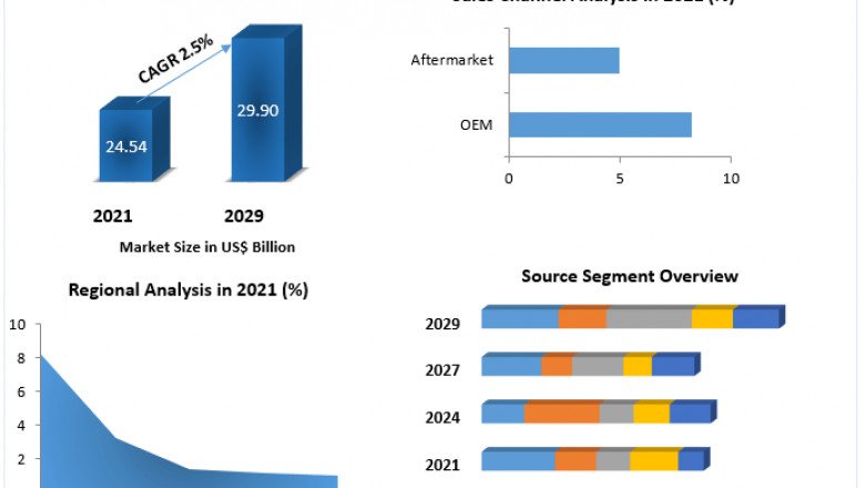 Automotive Valves Market Manufacturers, Threats, Applications, Key Segments And Forecast 2029