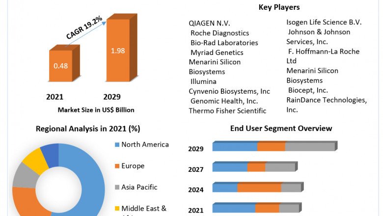 Breast Cancer Liquid Biopsy Market Highlighting The Key Driving And Restraining