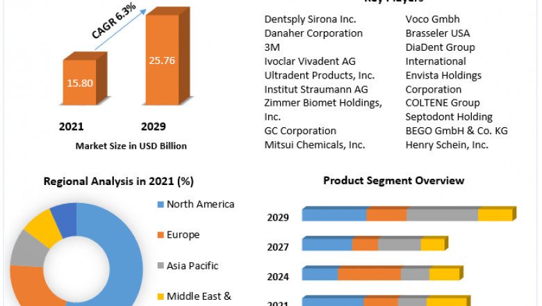 Total Restorative Dentistry revenue is expected to grow by 6.3% from 2022 to 2029