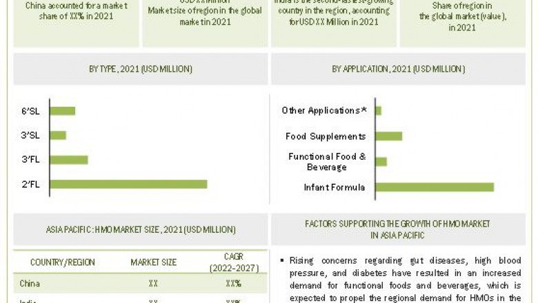 Asia Pacific Dominated the Human Milk Oligosaccharides (HMO) Market