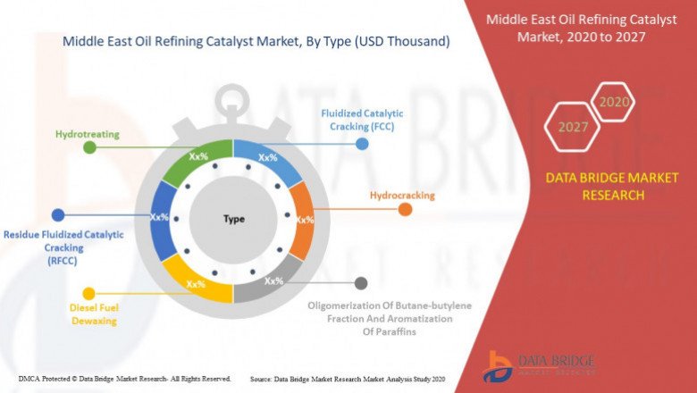 Middle East Oil Refining Catalyst Market is Expected to Register a Healthy CAGR in the Forecast Period