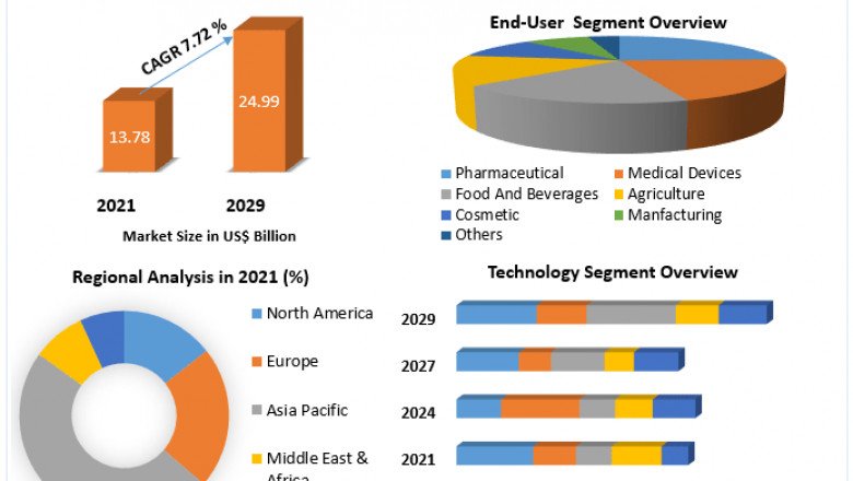 Sterilization Equipment Market Latest Trends And Business Scenario 2029