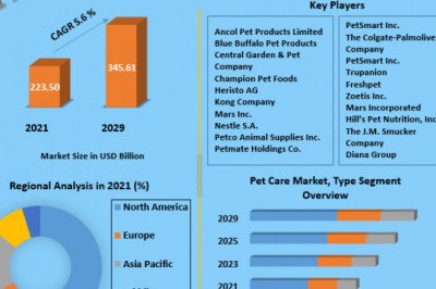Which region holds the largest market share in the Pet Care market?