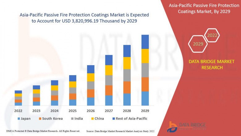 Asia-Pacific Passive Fire Protection Coatings Market SWOT Analysis