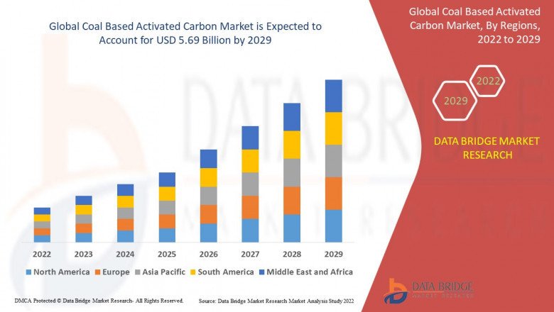 Coal Based Activated Carbon Size, Growth Opportunities