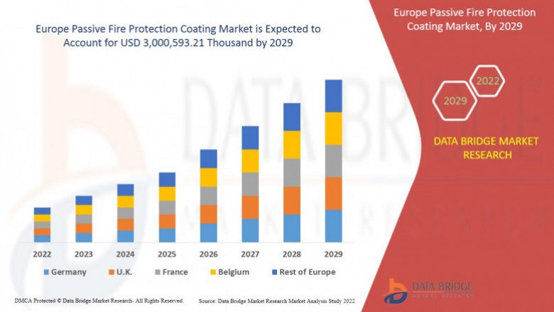 Europe Passive Fire Protection Coating Market Demand, Business Strategies, Future Analysis