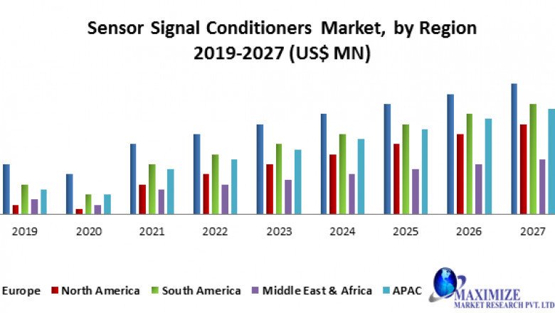 Global Sensor Signal Conditioners Market Investment Scenario, Development Strategy, Emerging Technologies with Regional Outlook Forecast by 2027