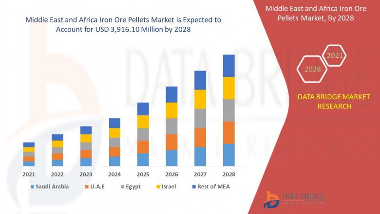Middle East and Africa Iron Ore Pellets What Factors are Affecting Growth and Demand of Industry