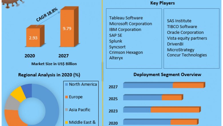 Self-Service Analytics Market Growth, Trends, Size, Share, Industry Demand, Global Analysis