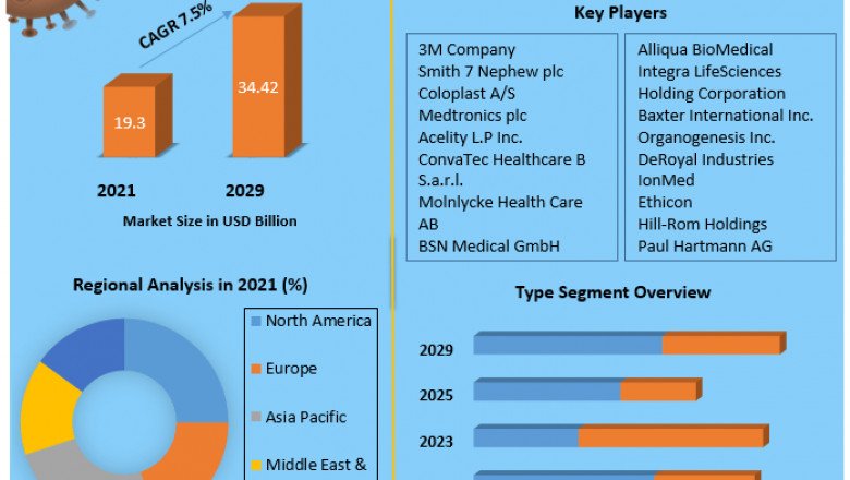Wound Care Market Upcoming Trends, Products, Technology, Substrates And Forecast 2029