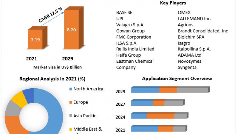 Biostimulants Market Improvements In The Productivity And Efficiency Of Laboratories