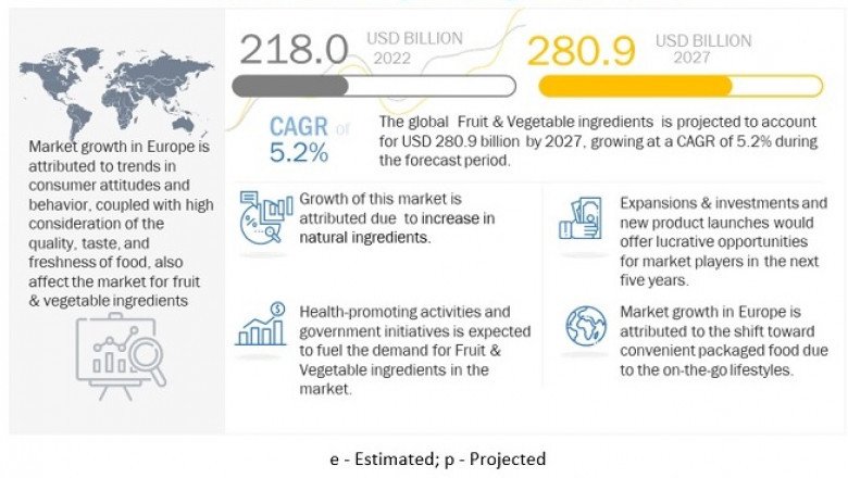 Fruit & Vegetable Ingredients Market Global Trends, Market Share, and Forecast to 2027
