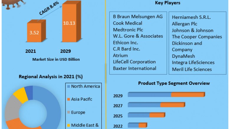 Hernia Repair Market Upcoming Trends, Growth Status And Forecast 2029