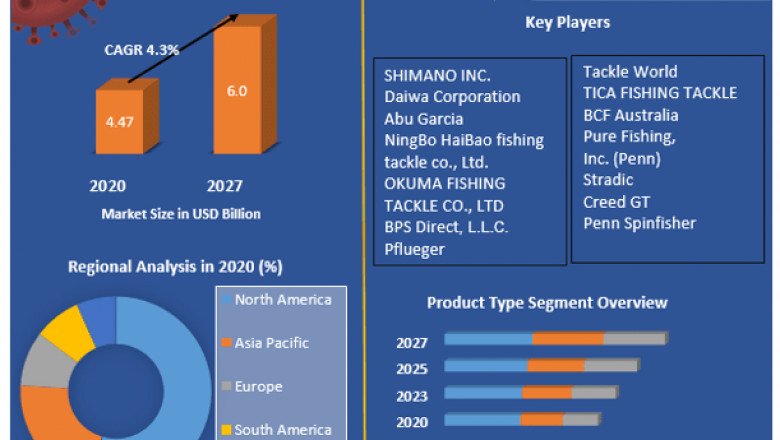 Fishing Reels Markete total revenue is expected to grow at a CAGR of 4.3% through 2021 to 2027