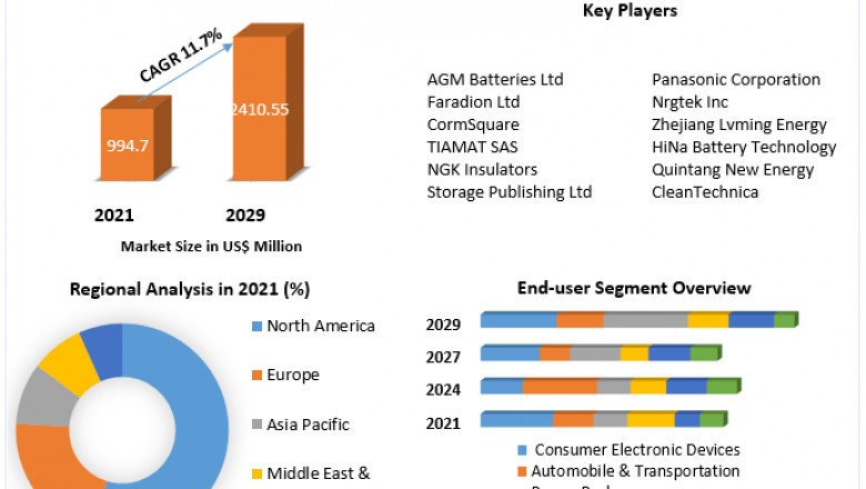 Global Sodium Ion Battery Market Size, Share, Growth Opportunities and Emerging Technologies, And Forecast 2029