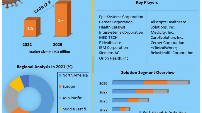 Health Information Exchange Market Threats, Applications, Key Segments And Forecast 2029