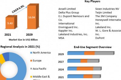 What Is Protective Clothing Market Growth &amp; Industry Overview To 2029 ?