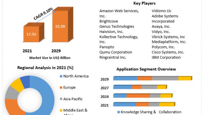 Enterprise Video Content Management Market Size, Share, Trend, Forecast, & Industry Analysis 2027