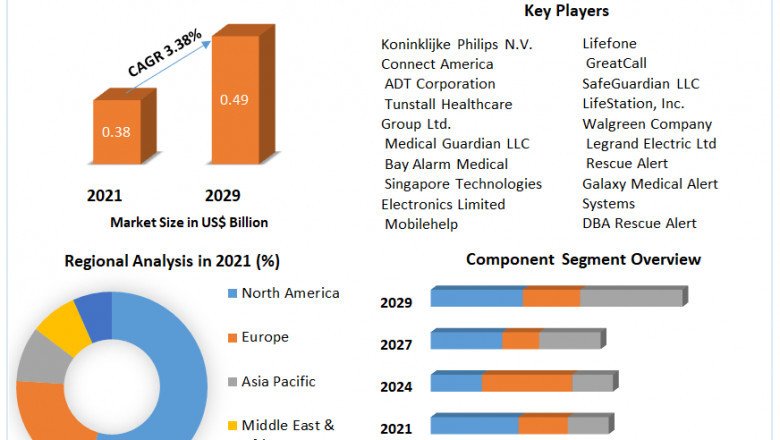 Fall Detection System Market Size, Share, Trends, Analysis, Competition, Growth Rate, and Forecast 2027