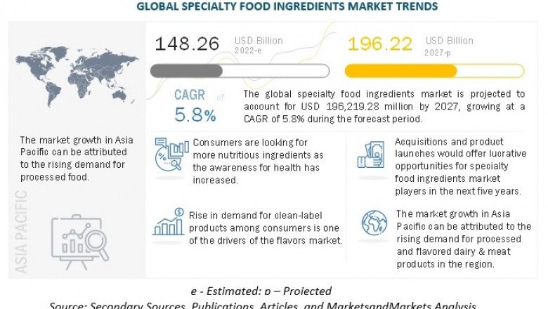 Specialty Food Ingredients Market – Global Forecast to 2027