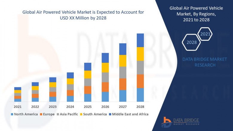 Air Powered Vehicle Market Growth