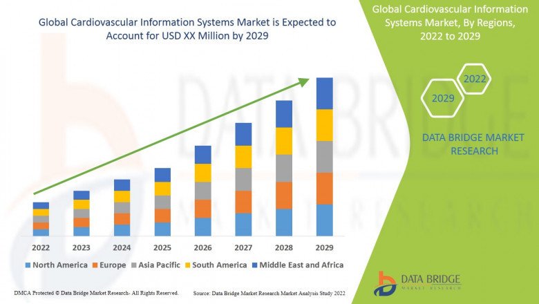 Business Outlook of Cardiovascular Information Systems Market