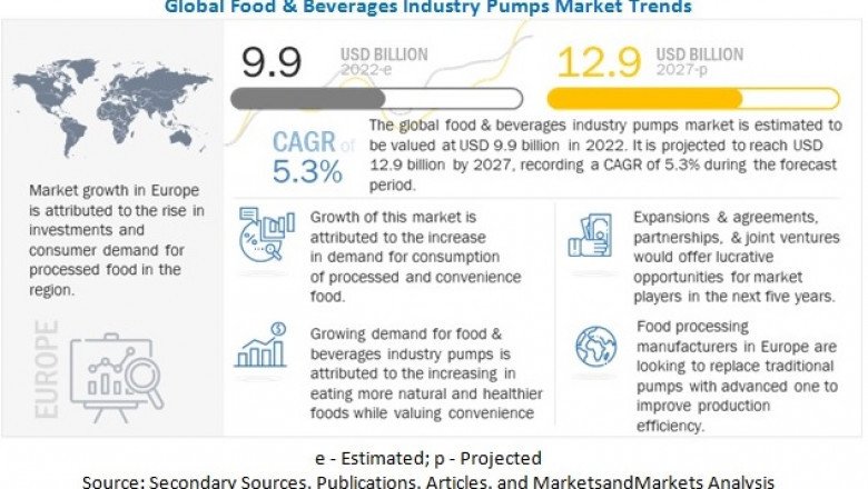 Food and Beverages Industry Pumps Market | Global Enhancements and Growth Outlook 2027