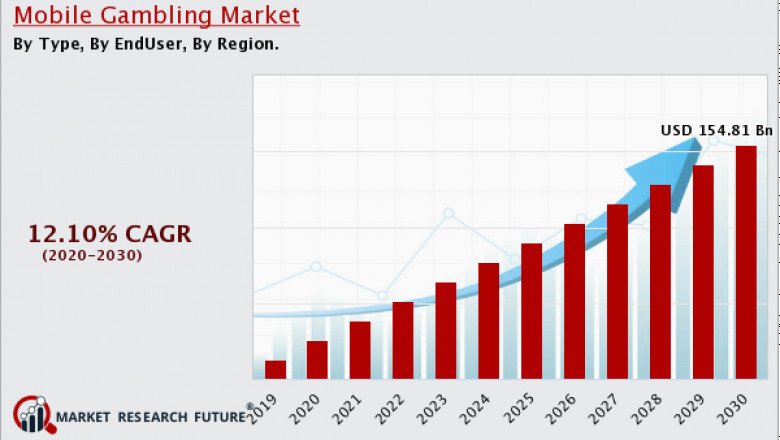 Mobile Gambling Market – Overview On Demanding Applications 2030