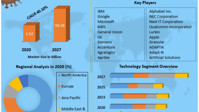 Commercial Artificial Intelligence Market Growth, Trends, Size, Share, Industry Demand, Global Analysis