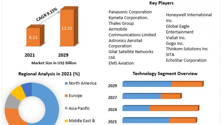 In Flight Connectivity Market Size, Share, Trend, Forecast, & Industry Analysis 2027