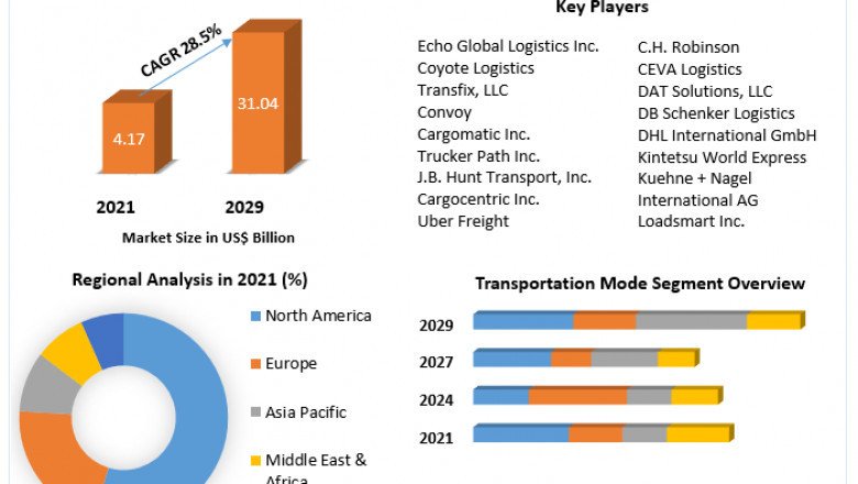 Digital Freight Brokerage Size, Share, Trend, Forecast, & Industry Analysis 2027