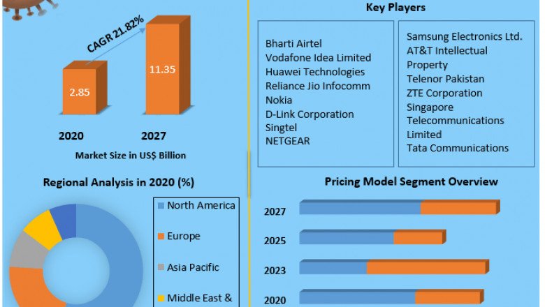 Wi-Fi Hotspot (Dongle) Market Growth, Trends, Size, Share, Industry Demand, Global Analysis