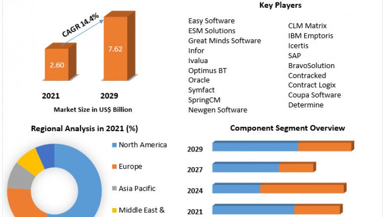 Contract Lifecycle Management Market