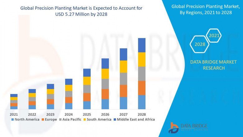 Precision Planting Market Benchmarking report