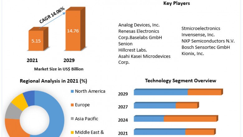 Sensor Fusion Market Size, Share, Trends, Analysis, Competition, Growth Rate, and Forecast 2027