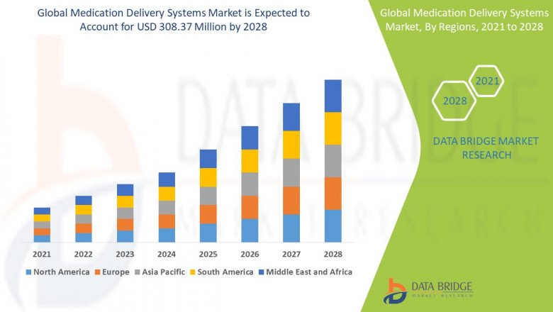 Recent innovation & upcoming trends Medication Delivery Systems Market to 2028
