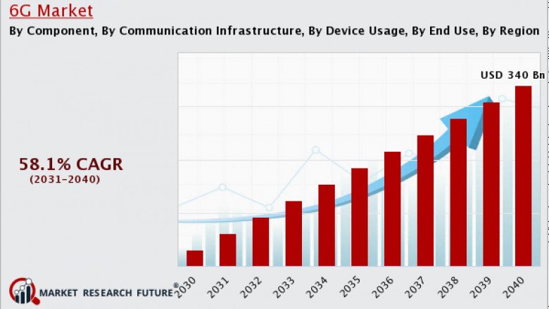 6G Market  Revenue Poised for Significant Growth During the Forecast Period of 2031-2040